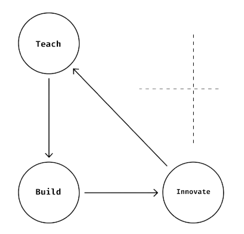 FWTX DAO Process