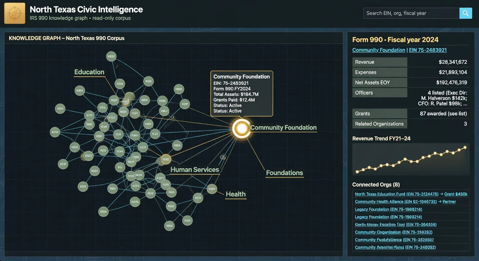 Illustration of the North Texas Civic Intelligence knowledge graph for IRS Form 990 filings and tax-exempt organizations